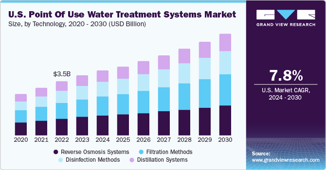 U.S. Point of Use Water Treatment Systems Market size and growth rate, 2024 - 2030