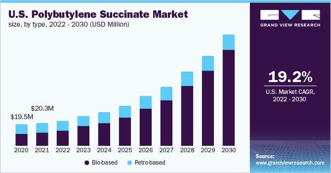  U.S. Polybutylene Succinate market Size, by type, 2021 (USD Million)
