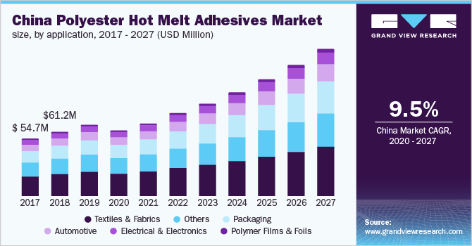 China polyester hot melt adhesives market size, by application, 2017 - 2027 (USD Million)