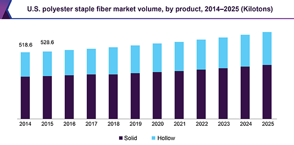 U.S. polyester staple fiber market
