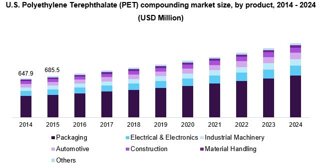 U.S. Polyethylene Terephthalate (PET) compounding market