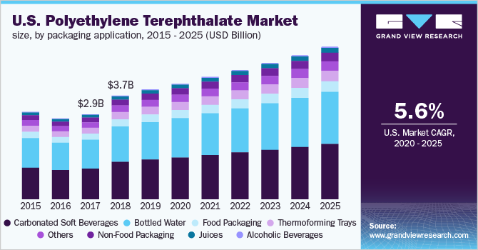 U.S. Polyethylene Terephthalate (PET) market Size, by Application, 2015 - 2025 (USD Billion)
