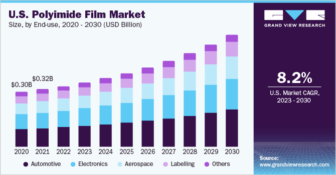 U.S. polyimide film market size, by end-use, 2020 - 2030 (USD Billion)