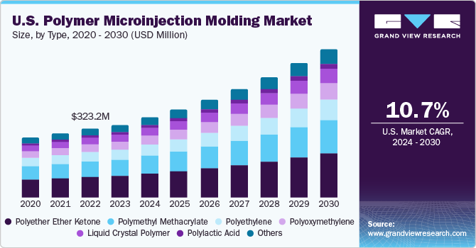 U.S. Polymer Microinjection Molding Market size and growth rate, 2024 - 2030