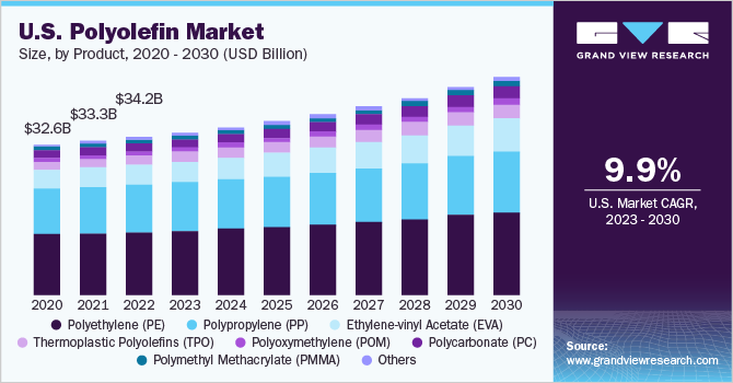 U.S. polyolefin Market size and growth rate, 2023 - 2030