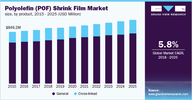 Polyolefin (POF) Shrink Film Market size, by product