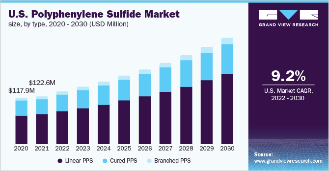 U.S. Polyphenylene Sulfide Market size, by type, 2020 - 2030 (USD Million)