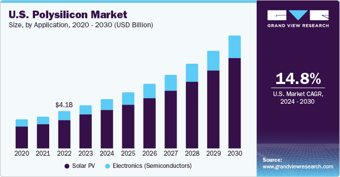 U.S. Polysilicon market size and growth rate, 2024 - 2030