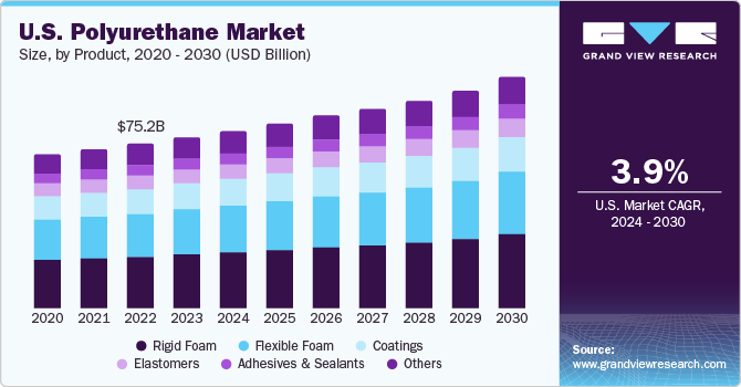 U.S. Polyurethane market size and growth rate, 2024 - 2030