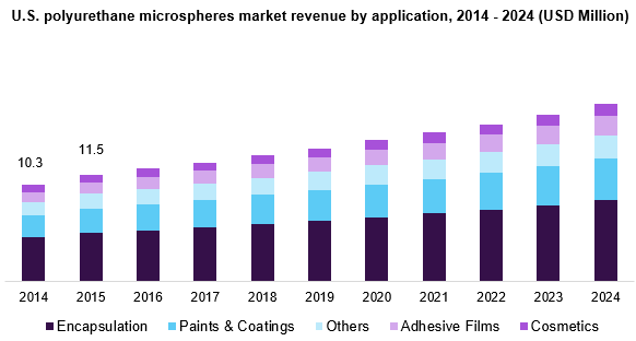 U.S. polyurethane microspheres market