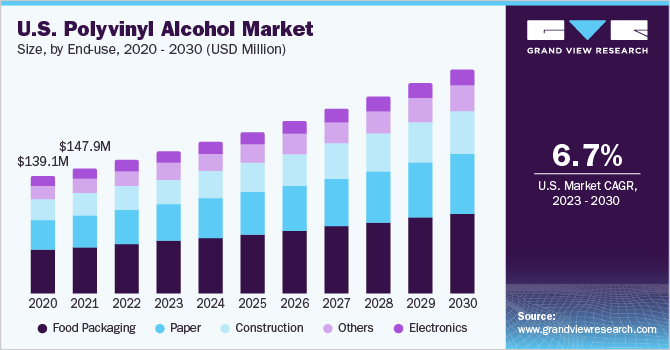 U.S. polyvinyl alcohol market size and growth rate, 2023 - 2030