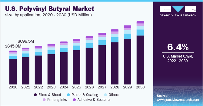 U.S. Polyvinyl Butyral Market Revenue, By Application, 2020 - 2030 (USD Million)