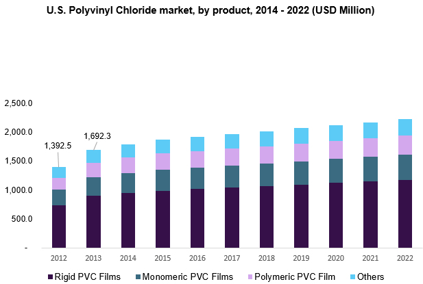 U.S. Polyvinyl Chloride market