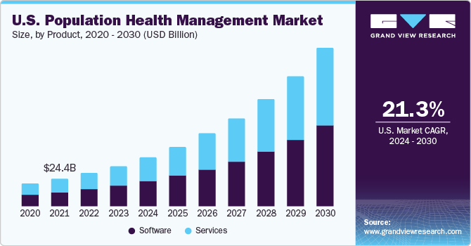 U.S. population health management market size, by product, 2020 - 2030 (USD Billion)