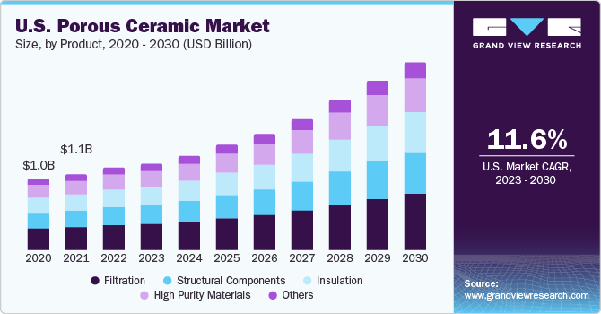 U.S. porous ceramic market size and growth rate, 2023 - 2030