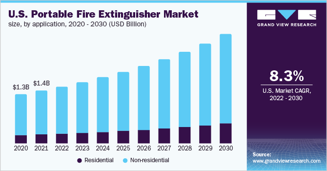  U.S. portable fire extinguisher market size, by application, 2020 - 2030 (USD Billion)