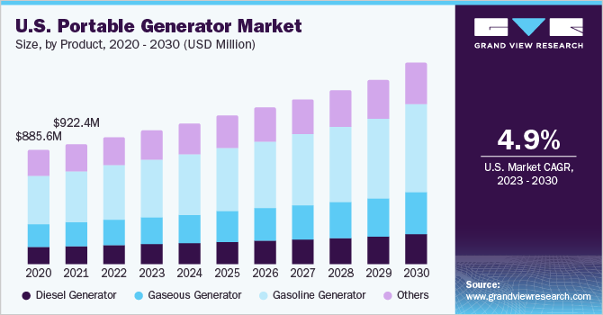 U.S. portable generator market size and growth rate, 2023 - 2030