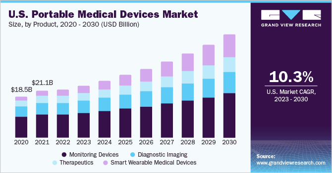  U.S. portable medical devices market size, by product, 2020 - 2030 (USD Billion)