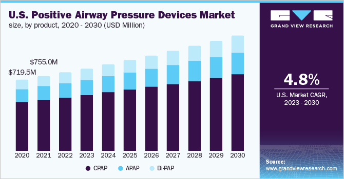 U.S. positive airway pressure devices market size, by product, 2020 - 2030 (USD Million)