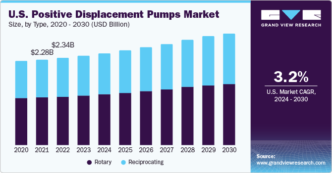 U.S. Positive Displacement Pumps Market size and growth rate, 2024 - 2030