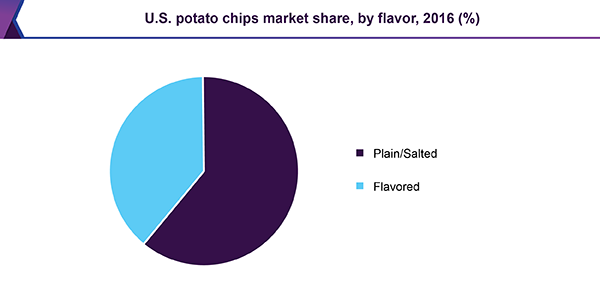 U.S. potato chips market