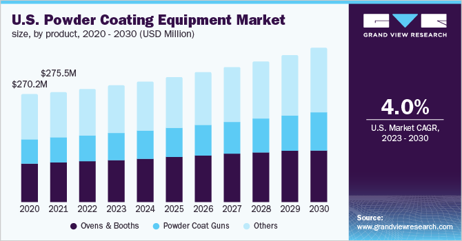 U.S. Powder Coating Equipment Market Size, By Product, 2020 - 2030 (USD Million)