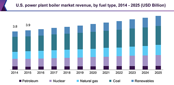 U.S. power plant boiler market