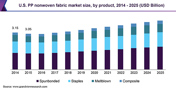 U.S. PP nonwoven fabric market revenue by product, 2014-2025 (USD Million)