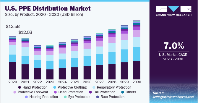 U.S. PPE distribution market revenue by product, 2009 - 2025 (Million)