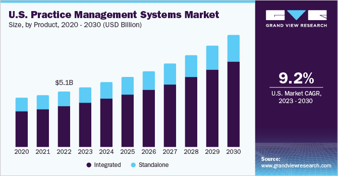 U.S. Practice Management Systems market size and growth rate, 2023 - 2030