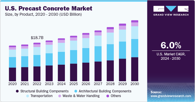 U.S. precast concrete Market size and growth rate, 2024 - 2030