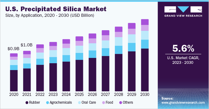 U.S. precipitated silica market size and growth rate, 2023 - 2030