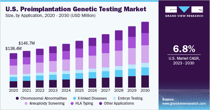 U.S. Preimplantation Genetic Testing Market size and growth rate, 2023 - 2030
