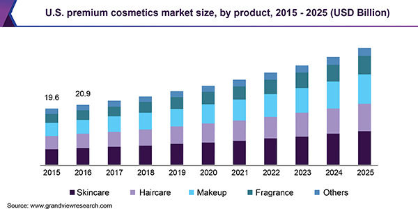 U.S. premium cosmetics market size