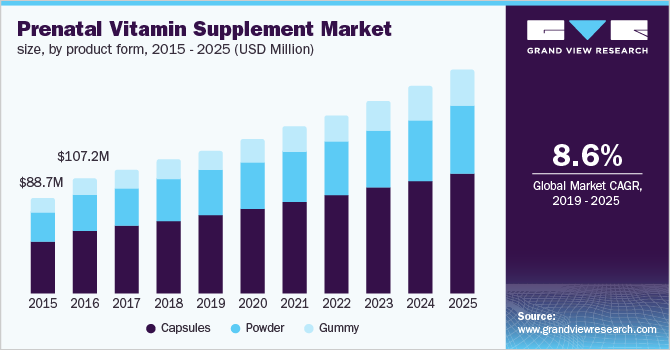 Prenatal Vitamin Supplements Market size, by product form