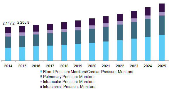 U.S. pressure monitoring market, by product, 2014 - 2025 (USD Million)