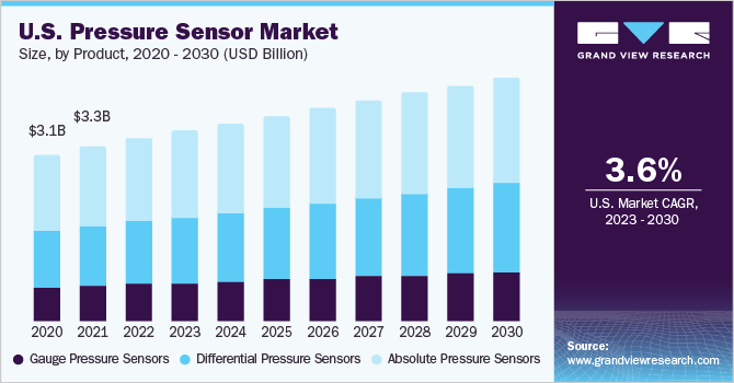 U.S. Pressure Sensor market size and growth rate, 2023 - 2030