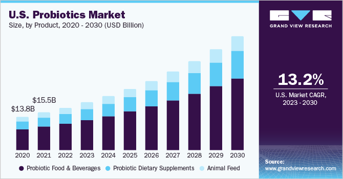 U.S. Probiotics Market size and growth rate, 2023 - 2030