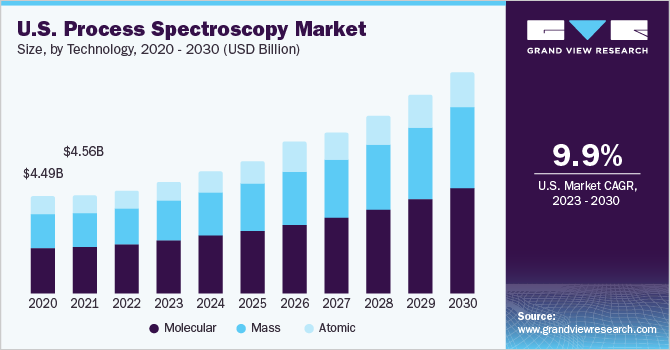 U.S. process spectroscopy by technology, 2014-2025 (USD Billion)