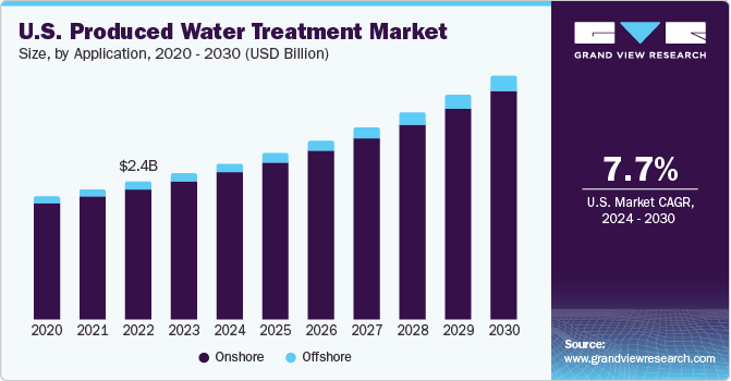 U.S. Produced Water Treatment market size and growth rate, 2024 - 2030