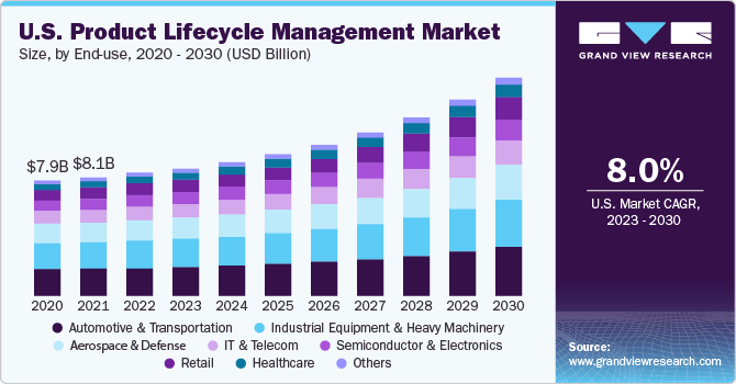U.S. Product Lifecycle Management Market size and growth rate, 2023 - 2030