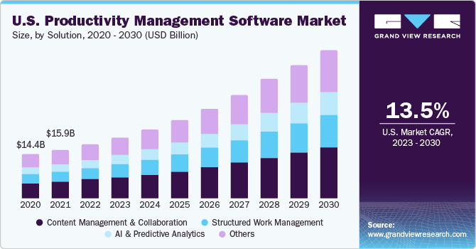 U.S. productivity management software Market size and growth rate, 2023 - 2030