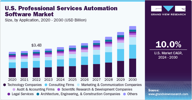 U.S. Professional Services Automation Software Market size and growth rate, 2024 - 2030