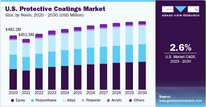 U.S. Protective Coatings Market size and growth rate, 2023 - 2030