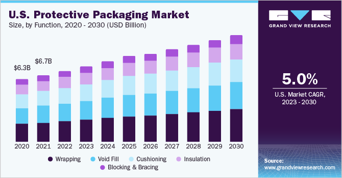 U.S. protective packaging market size and growth rate, 2023 - 2030