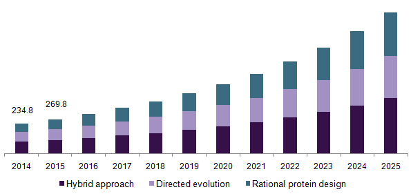 U.S. protein engineering market by technology, 2014 - 2025 (USD Million)