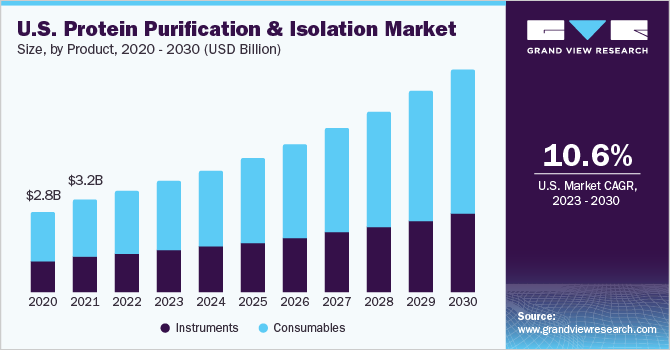 U.S. protein purification and isolation market size and growth rate, 2023 - 2030