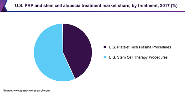 U.S. PRP and stem cell alopecia treatment market