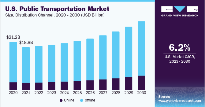 U.S. Public Transportation market size and growth rate, 2023 - 2030