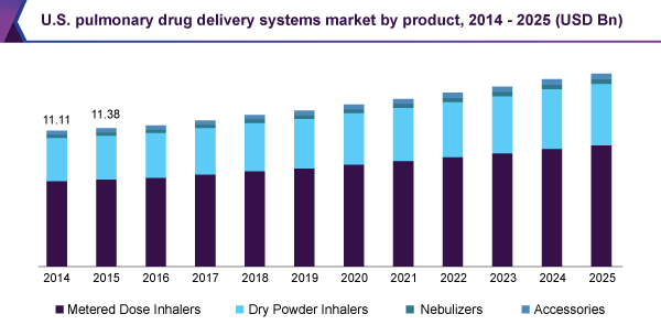 U.S. pulmonary drug delivery systems market
